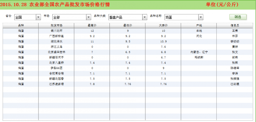 临沂鸡蛋最新批发价格动态解析