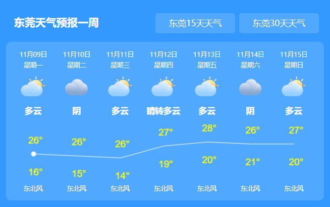 东莞未来一周天气预报，气象变化对日常生活的影响分析