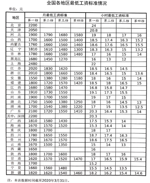 上海底薪标准在最新调整（2017年4月更新）