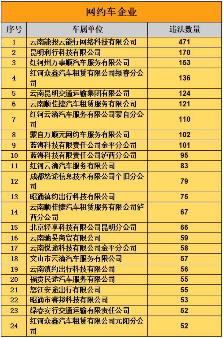 云南省网约车行业动态更新通知