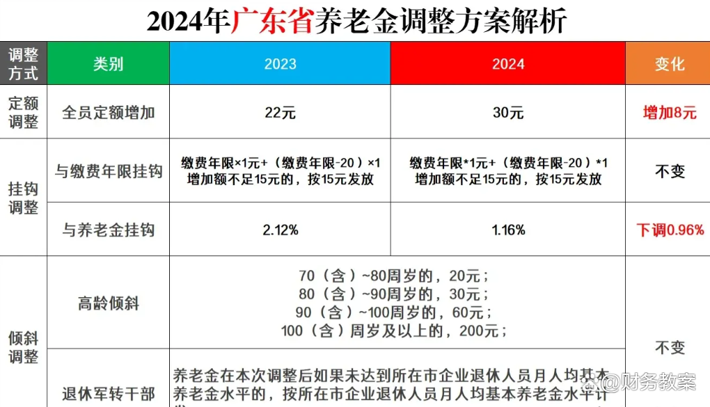 广东养老金上调最新消息，改革动态与实施进展综述