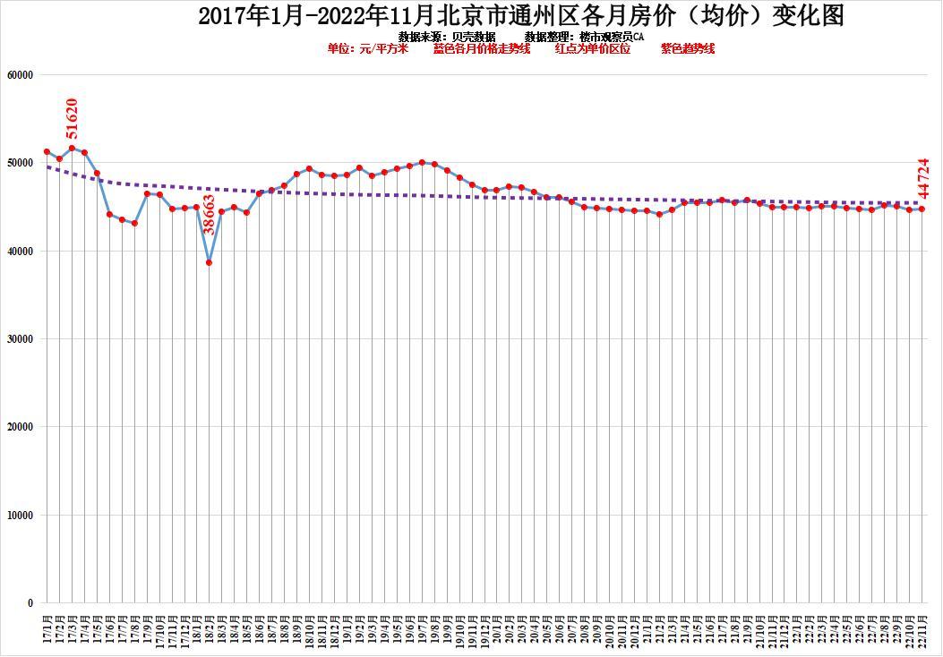 北京二手房走势图及市场分析概览