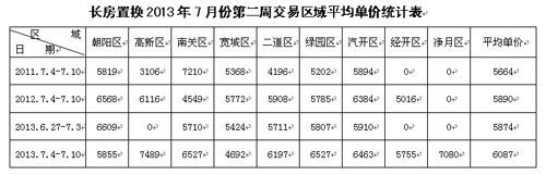 长春二手房价格最新动态解析