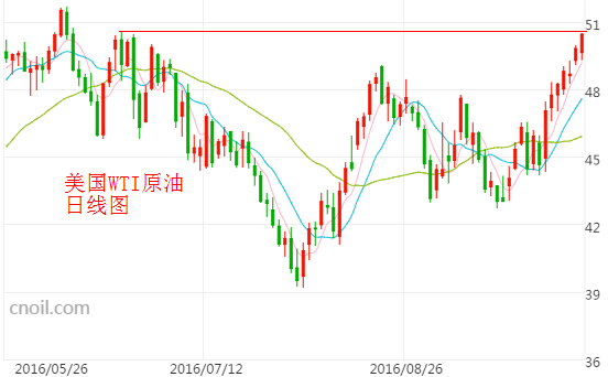 美原油最新走势图与影响因素深度解析