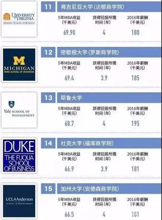 深度解析，最新美国大学商学院排名2017