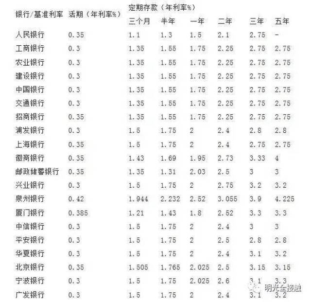 信用社利率表2017最新版全面解析