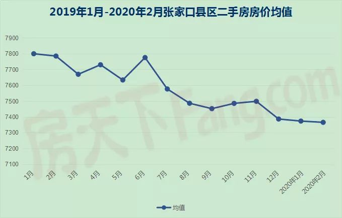 张家口市房价动态解析