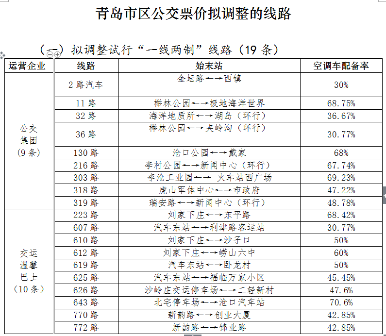 青岛公车改革推动绿色出行助力城市发展提速