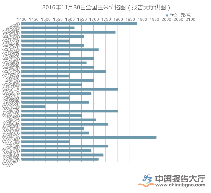 河北省玉米价格动态分析与趋势预测