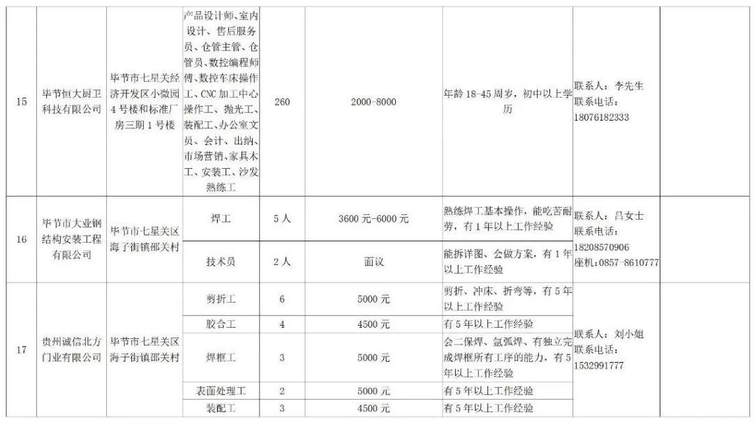 七星关区最新招聘信息全面解析