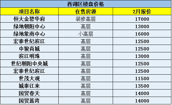 南昌红谷一品房价动态解析