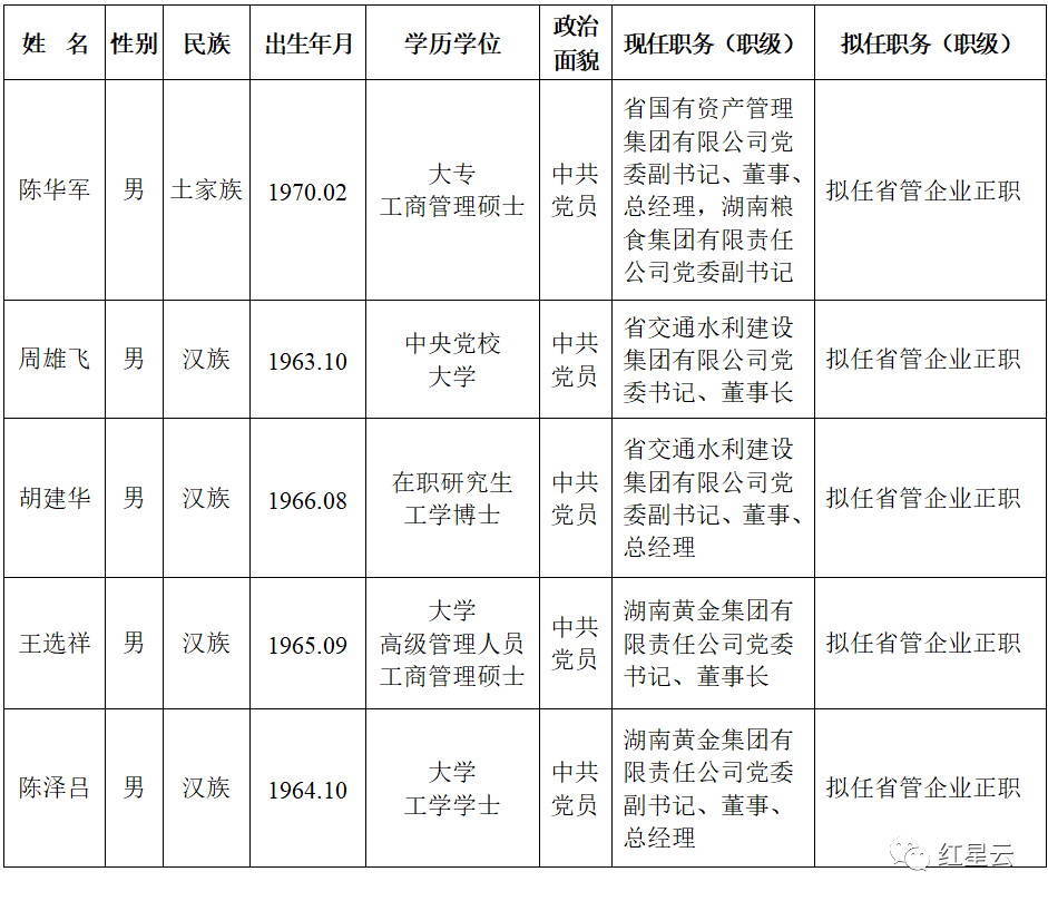 四川省干部最新任前公示公告