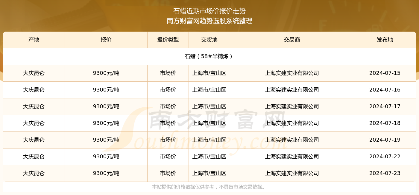 石蜡最新市场动态分析