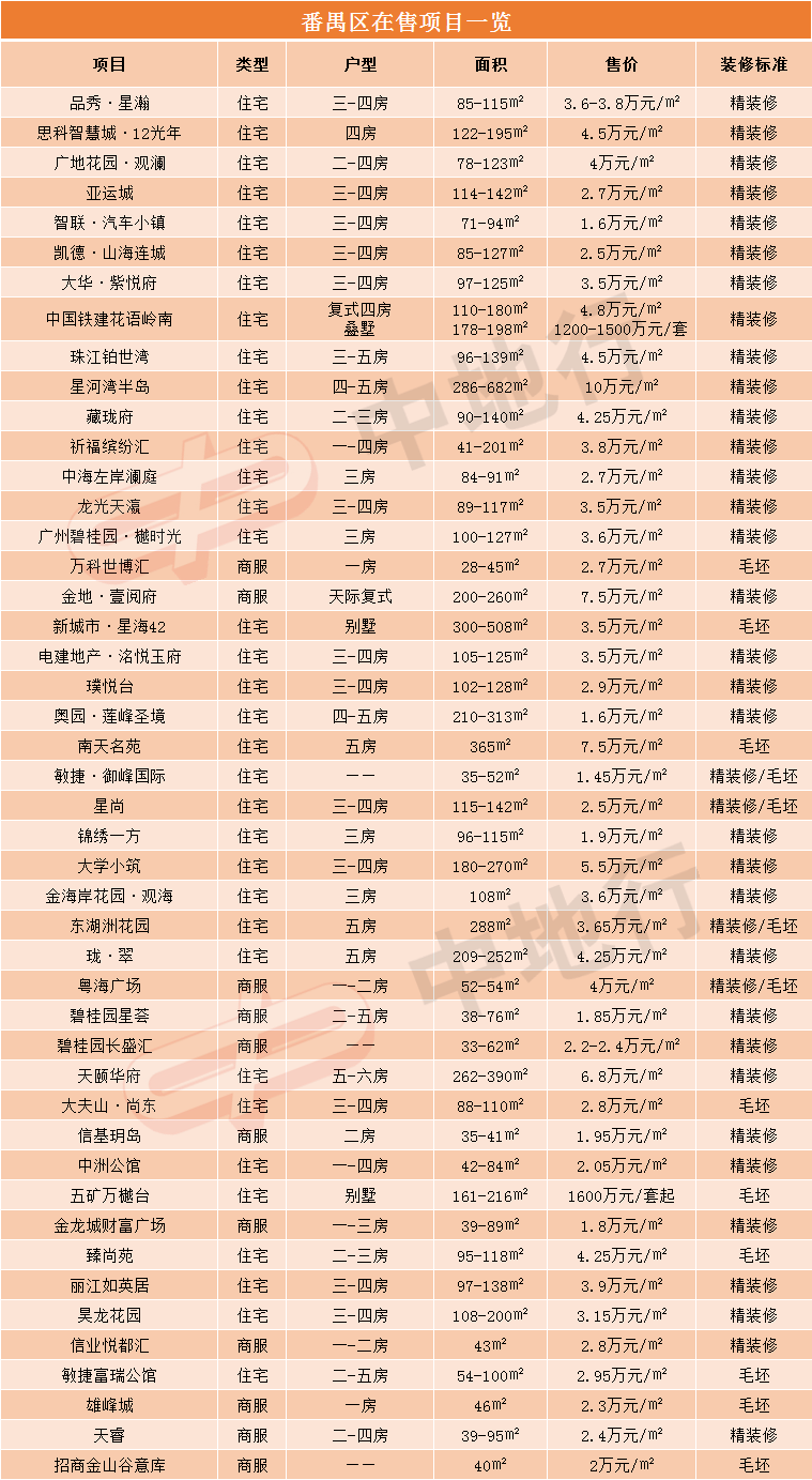 广东楼盘最新报价概览，最新房价信息汇总