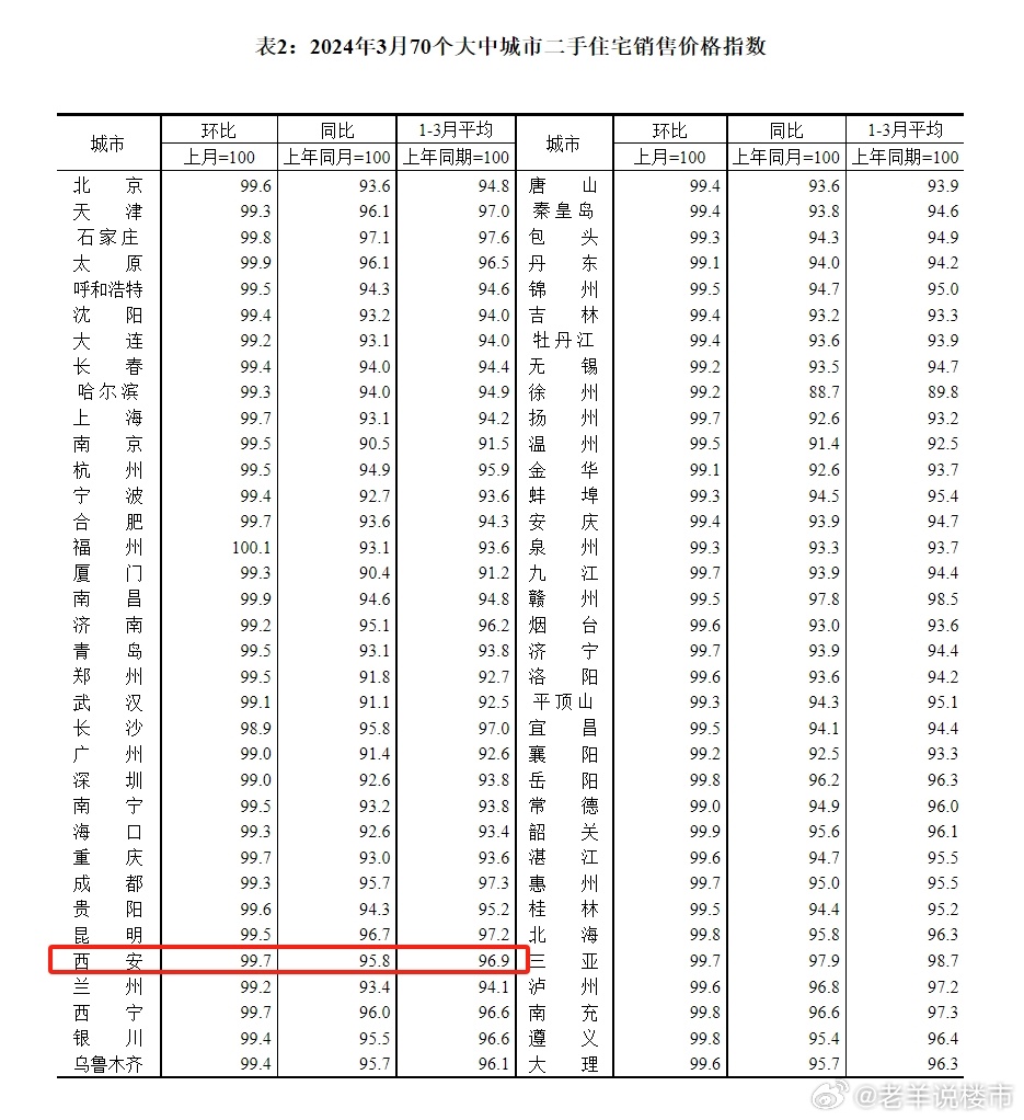 西安三月房价最新概览，最新趋势与数据解读