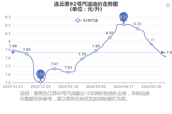 今日92油价最新消息，市场走势分析与预测概览