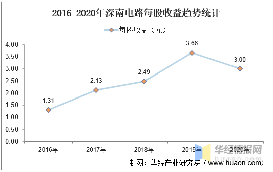 深南电路工资待遇全面深度解析