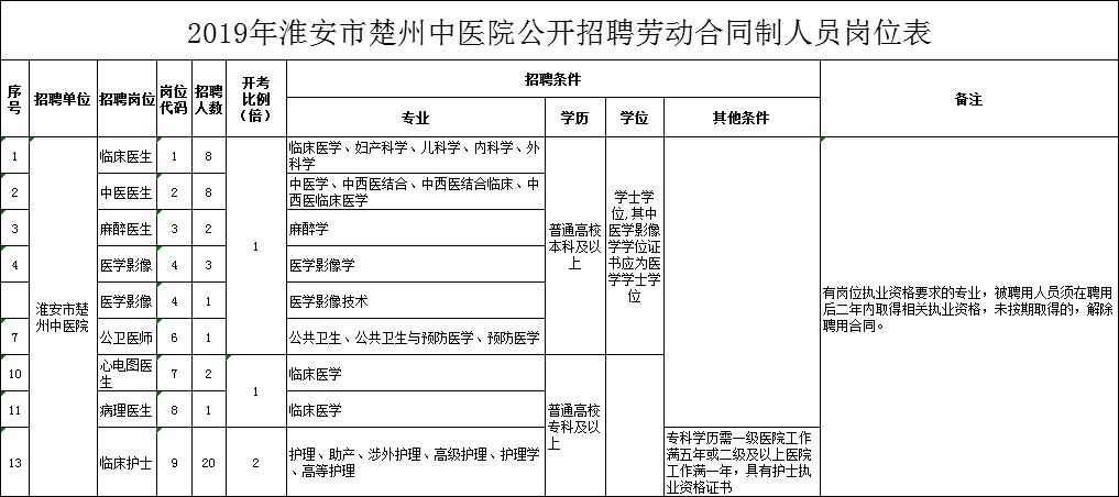 淮安楚州最新招聘信息汇总